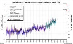 Global_monthly_temperature_record 70 year.jpg